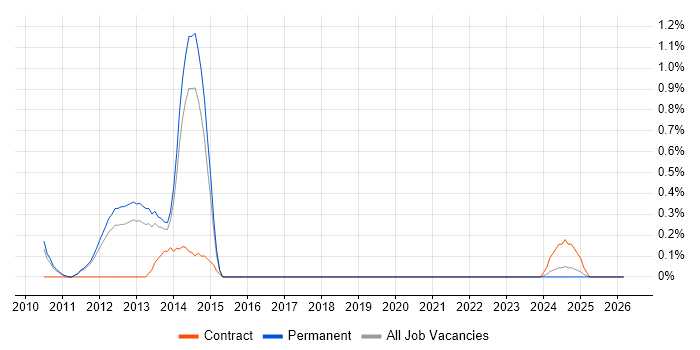 NCDA job vacancy trend in Sheffield