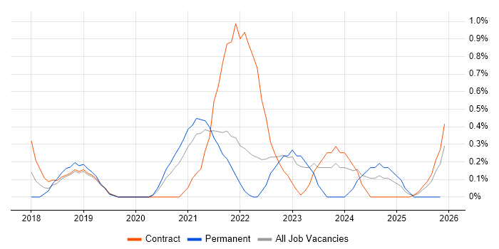 NCSC job vacancy trend in Sheffield