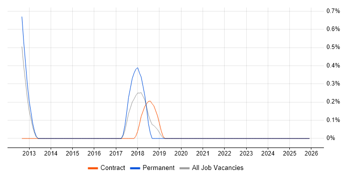 NeoLoad job vacancy trend in Sheffield