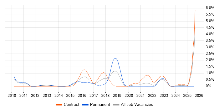 Job vacancy trend for Nessus in Sheffield