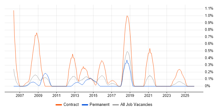 NetApp Engineer job vacancy trend in Sheffield