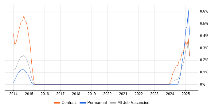 Job vacancy trend for NetApp OnCommand in Sheffield