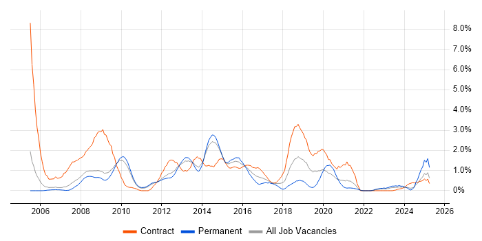 Job vacancy trend for NetApp in Sheffield
