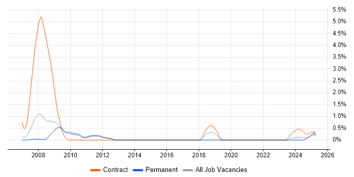 Job vacancy trend for NetBackup Engineer in Sheffield