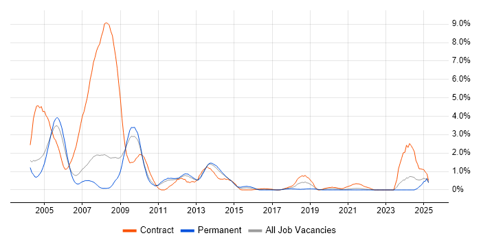 Job vacancy trend for NetBackup in Sheffield