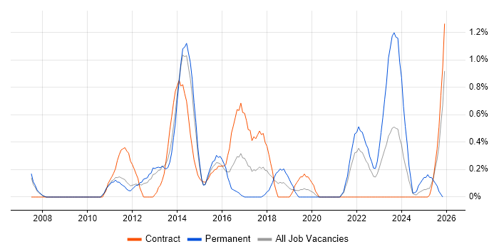 NetScaler job vacancy trend in Sheffield