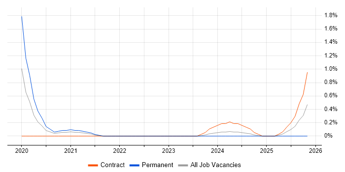 NetSuite Consultant job vacancy trend in Sheffield