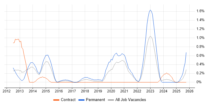 NetSuite job vacancy trend in Sheffield