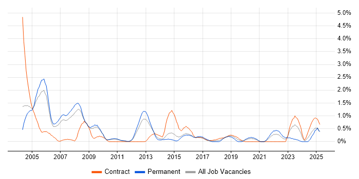 Job vacancy trend for Network Analyst in Sheffield