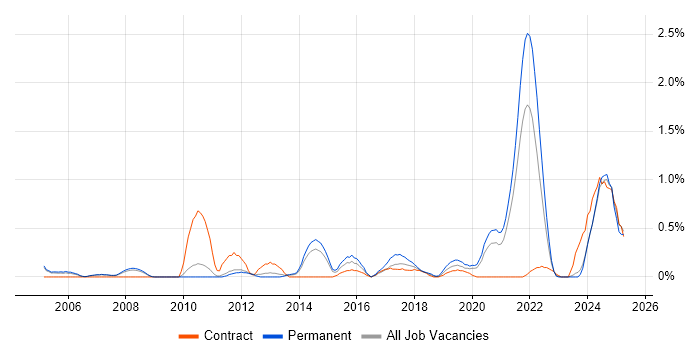 Job vacancy trend for Network Architect in Sheffield