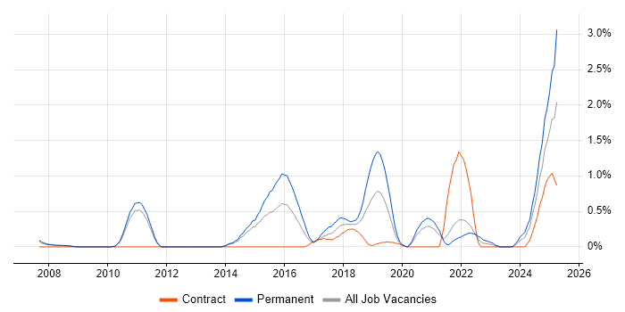 Job vacancy trend for Network Architecture in Sheffield