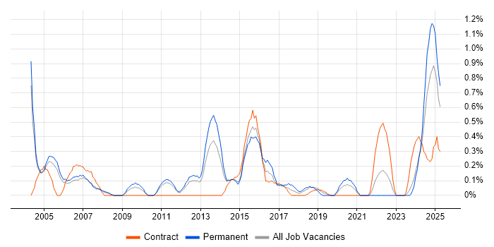 Job vacancy trend for Network Consultant in Sheffield