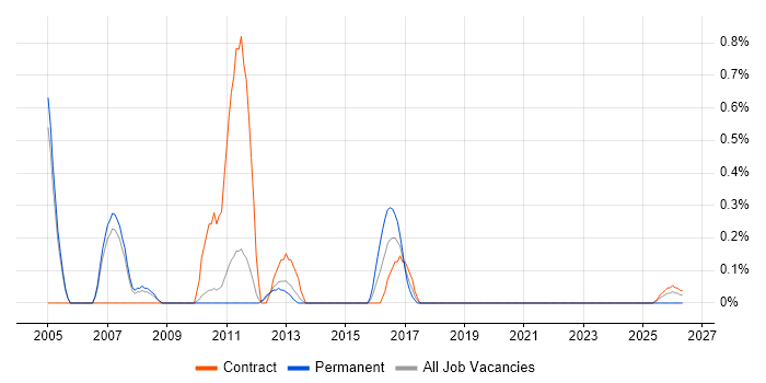 Network Design Engineer job vacancy trend in Sheffield