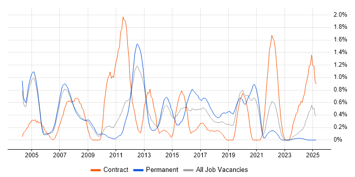 Job vacancy trend for Network Design in Sheffield