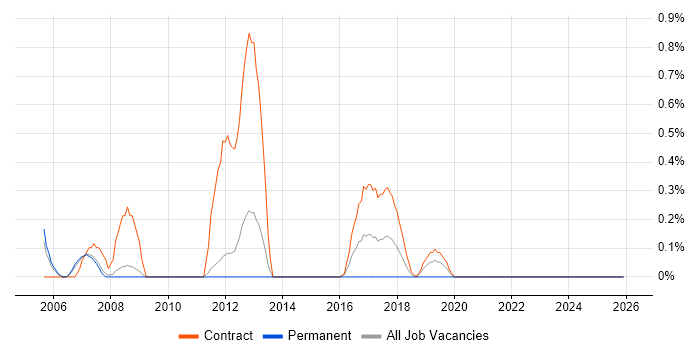 Network Designer job vacancy trend in Sheffield