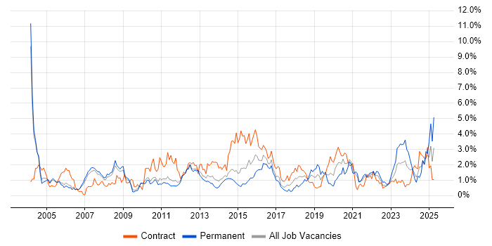 Job vacancy trend for Network Engineer in Sheffield