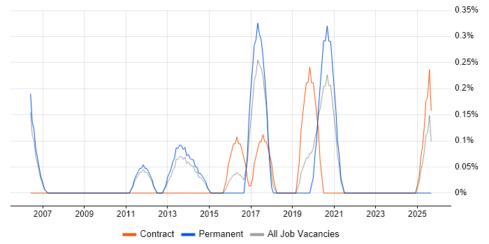 Network Infrastructure Engineer job vacancy trend in Sheffield