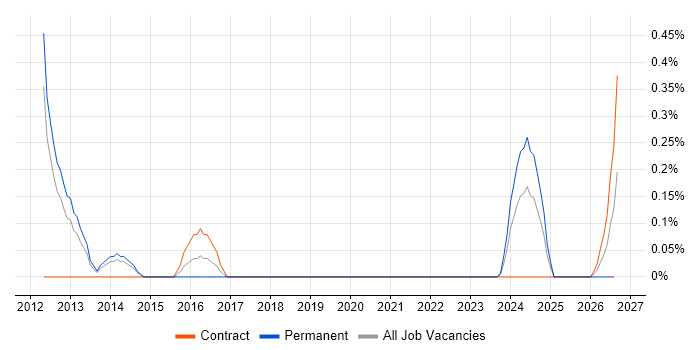 Network Infrastructure Manager job vacancy trend in Sheffield