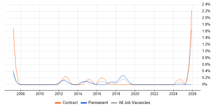 Network Load Balancing job vacancy trend in Sheffield