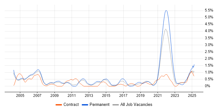 Job vacancy trend for Network Management in Sheffield