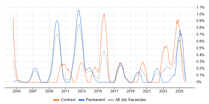Network Monitoring job vacancy trend in Sheffield