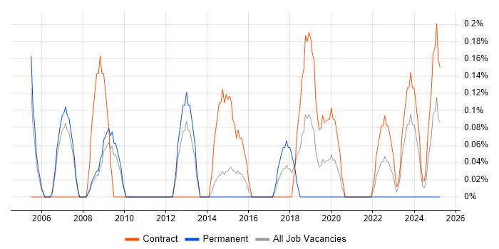 Job vacancy trend for Network Project Manager in Sheffield Job vacancy trend for Network Project Manager in Sheffield