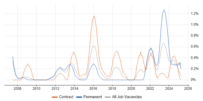 Job vacancy trend for Network Security Engineer in Sheffield Job vacancy trend for Network Security Engineer in Sheffield