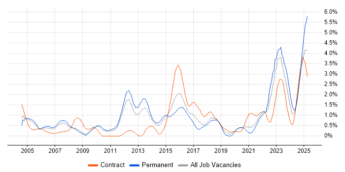 Job vacancy trend for Network Security in Sheffield Job vacancy trend for Network Security in Sheffield