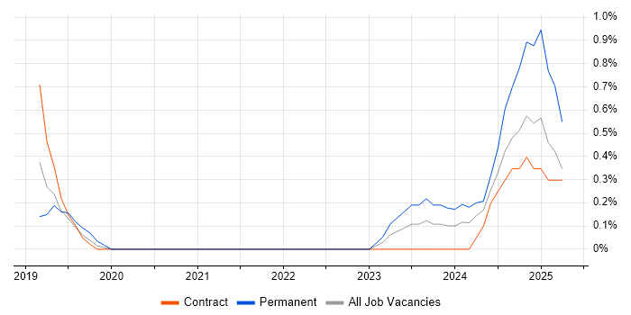 Job vacancy trend for Network Segmentation in Sheffield