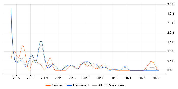 Job vacancy trend for Network Support in Sheffield Job vacancy trend for Network Support in Sheffield
