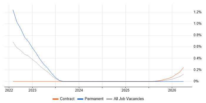 Next.js job vacancy trend in Sheffield