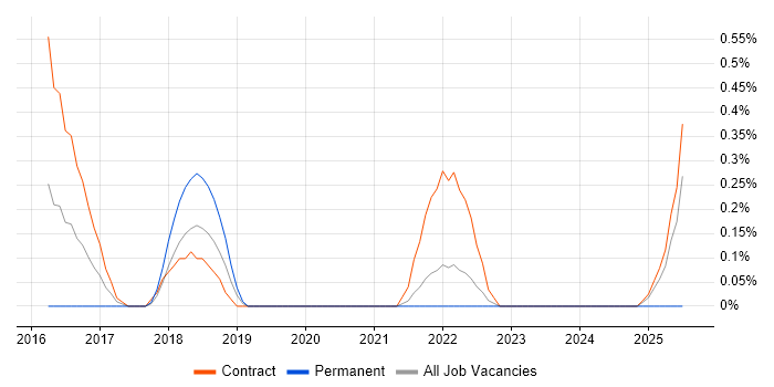 Job vacancy trend for NGFW in Sheffield