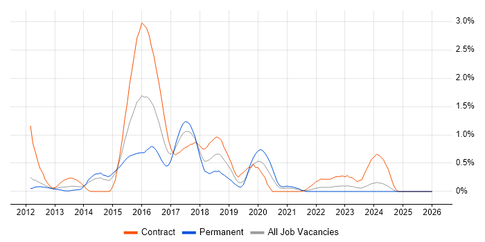 nginx job vacancy trend in Sheffield
