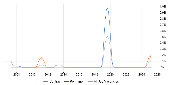 Job vacancy trend for NGN in Sheffield