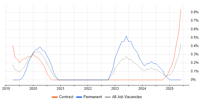 Job vacancy trend for NgRx in Sheffield