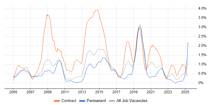 Job vacancy trend for NHS in Sheffield