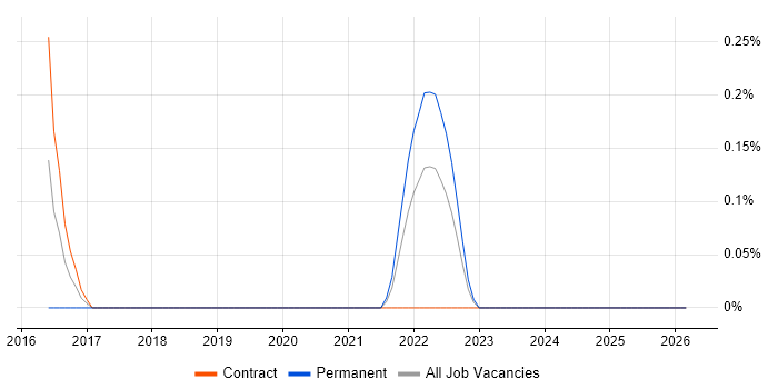 NIST 800 job vacancy trend in Sheffield