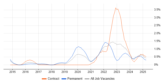 Job vacancy trend for NIST in Sheffield Job vacancy trend for NIST in Sheffield