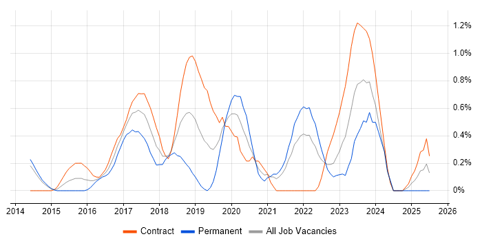 Job vacancy trend for Node.js Developer in Sheffield