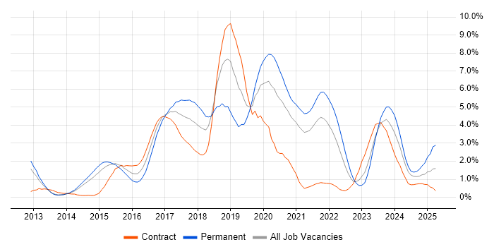 Job vacancy trend for Node.js in Sheffield