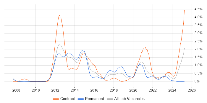 Job vacancy trend for Non-Functional Testing in Sheffield