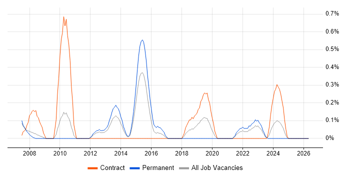 Northgate job vacancy trend in Sheffield