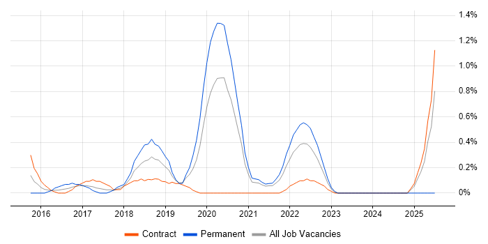 Job vacancy trend for npm in Sheffield