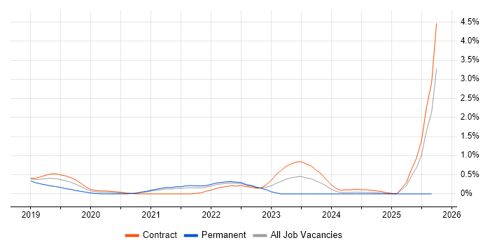 NumPy job vacancy trend in Sheffield