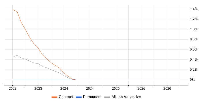 Nunjucks job vacancy trend in Sheffield