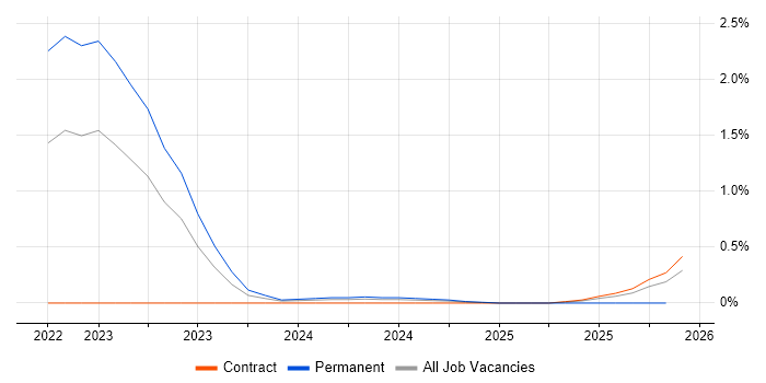 NVIDIA job vacancy trend in Sheffield