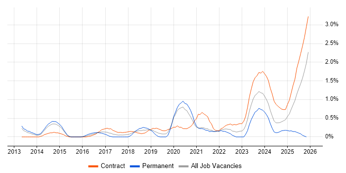 OAuth job vacancy trend in Sheffield
