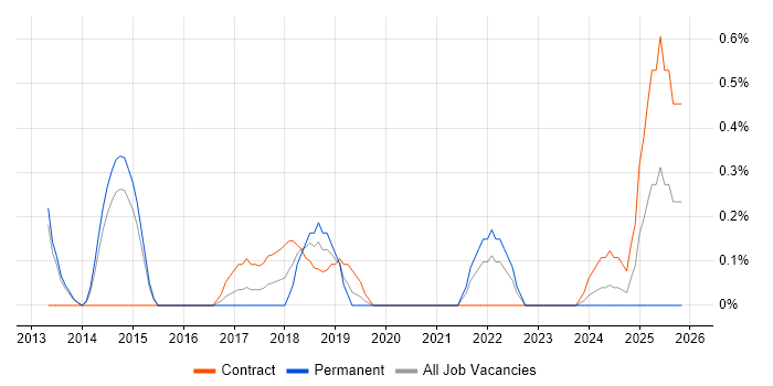 OAuth2 job vacancy trend in Sheffield