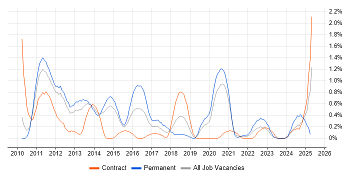 Job vacancy trend for Objective-C in Sheffield