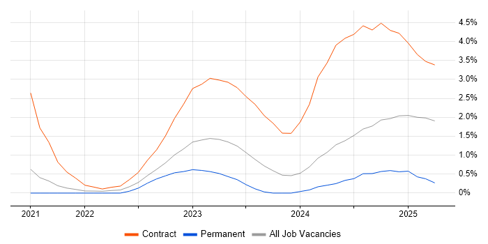 Job vacancy trend for Observability in Sheffield